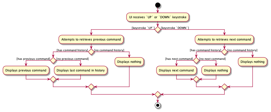 CommandHistoryActivityDiagram