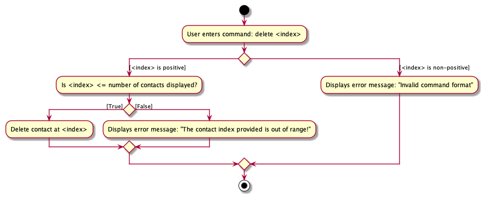 Activity Diagram of Delete Command