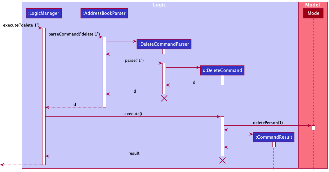 Interactions Inside the Logic Component for the `delete 1` Command