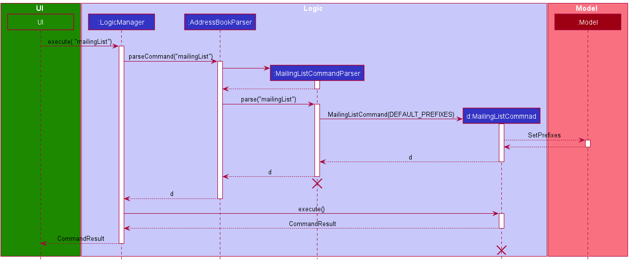 MailingListSequenceDiagram