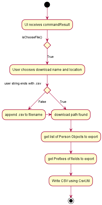 MainWindowMailingListActivityDiagram.