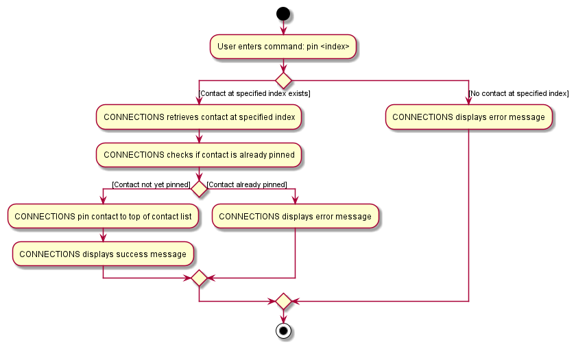 PinActivityDiagram