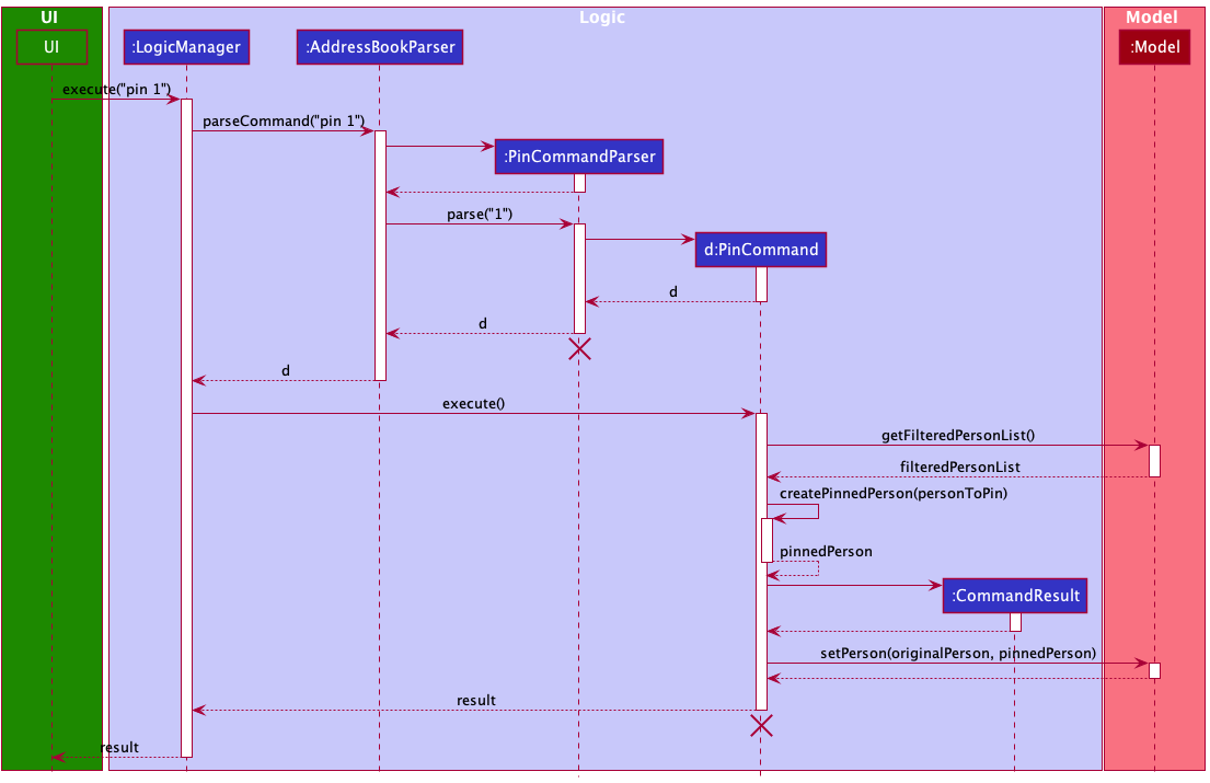 PinSequenceDiagram