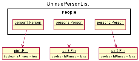 PinUniquePersonListState3