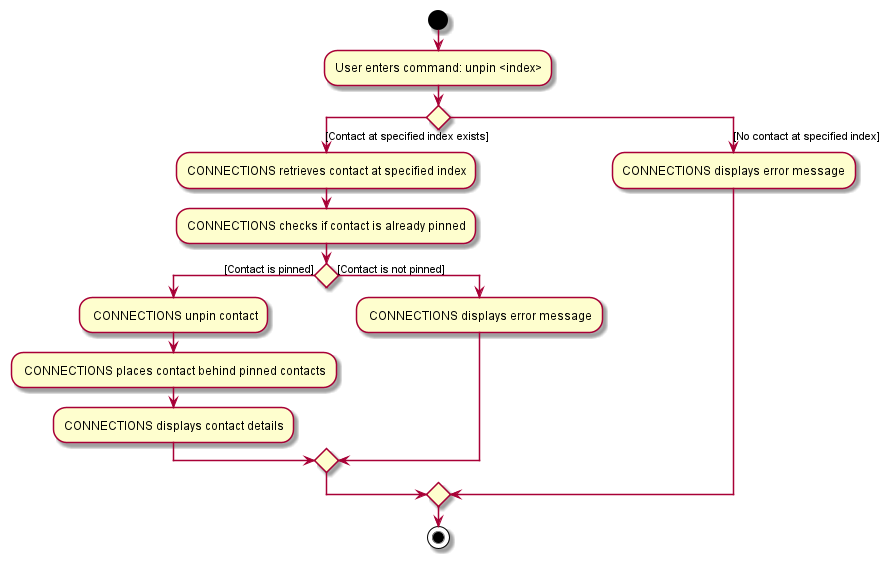 UnpinActivityDiagram